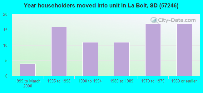 Year householders moved into unit in La Bolt, SD (57246) 
