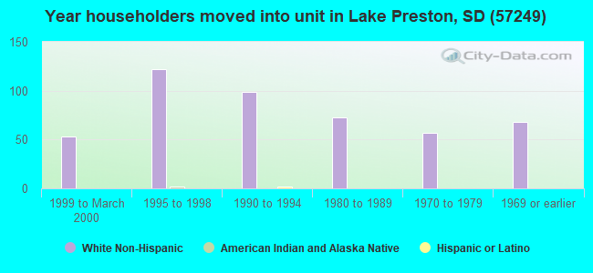Year householders moved into unit in Lake Preston, SD (57249) 