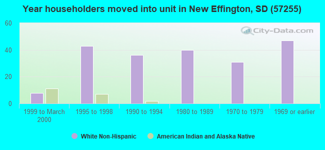 Year householders moved into unit in New Effington, SD (57255) 