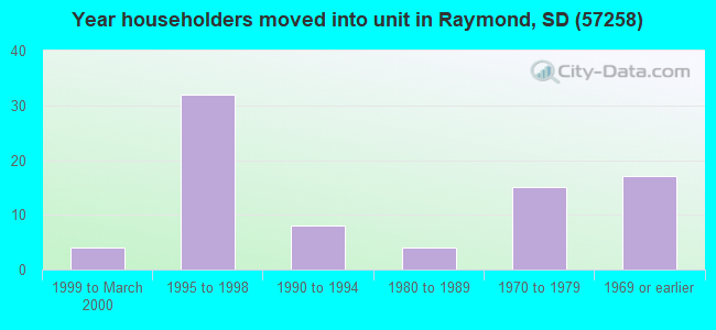 Year householders moved into unit in Raymond, SD (57258) 