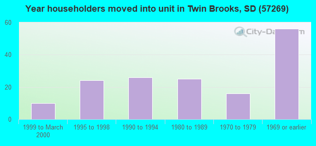 Year householders moved into unit in Twin Brooks, SD (57269) 