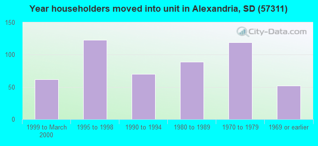 Year householders moved into unit in Alexandria, SD (57311) 