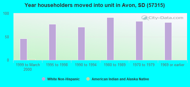 Year householders moved into unit in Avon, SD (57315) 
