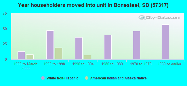 Year householders moved into unit in Bonesteel, SD (57317) 
