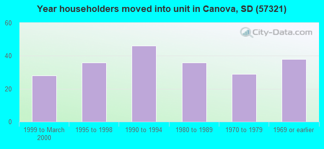 Year householders moved into unit in Canova, SD (57321) 
