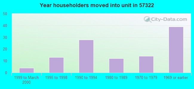 Year householders moved into unit in 57322 