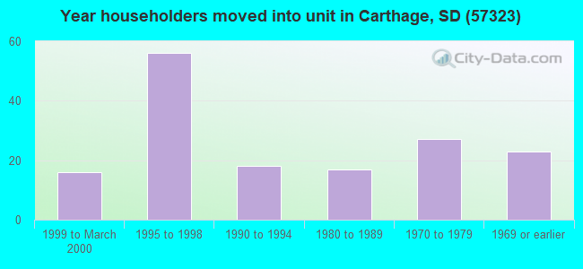 Year householders moved into unit in Carthage, SD (57323) 