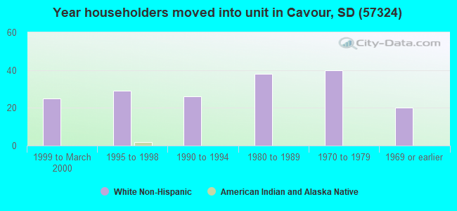 Year householders moved into unit in Cavour, SD (57324) 