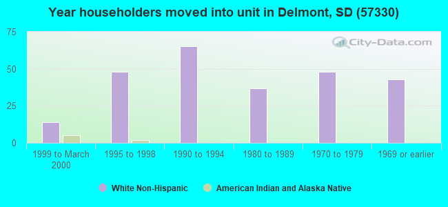 Year householders moved into unit in Delmont, SD (57330) 
