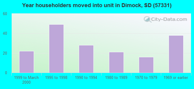 Year householders moved into unit in Dimock, SD (57331) 