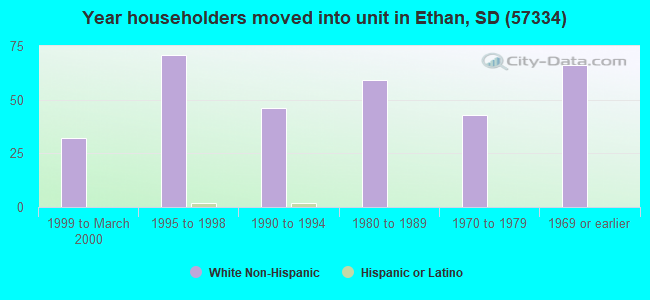 Year householders moved into unit in Ethan, SD (57334) 