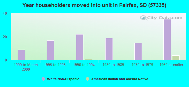 Year householders moved into unit in Fairfax, SD (57335) 