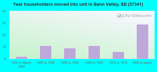 Year householders moved into unit in Gann Valley, SD (57341) 