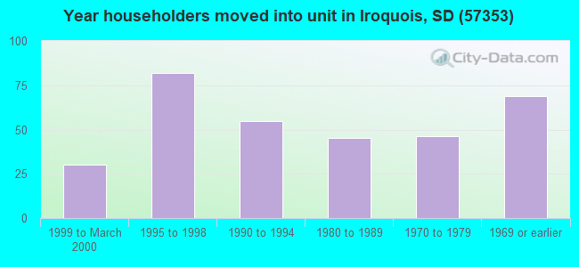 Year householders moved into unit in Iroquois, SD (57353) 