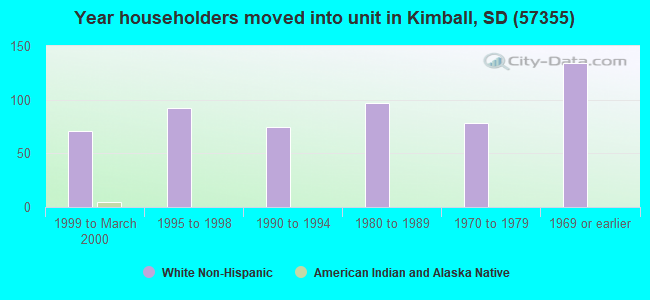 Year householders moved into unit in Kimball, SD (57355) 