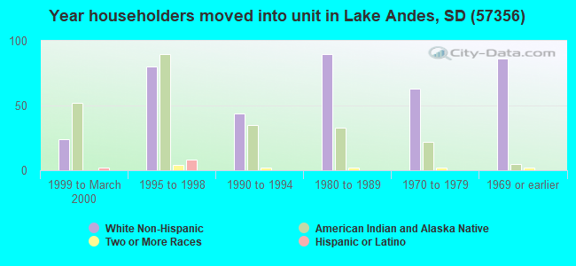 Year householders moved into unit in Lake Andes, SD (57356) 