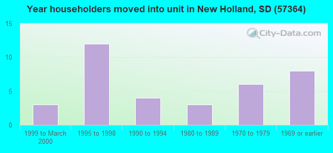 Year householders moved into unit in New Holland, SD (57364) 