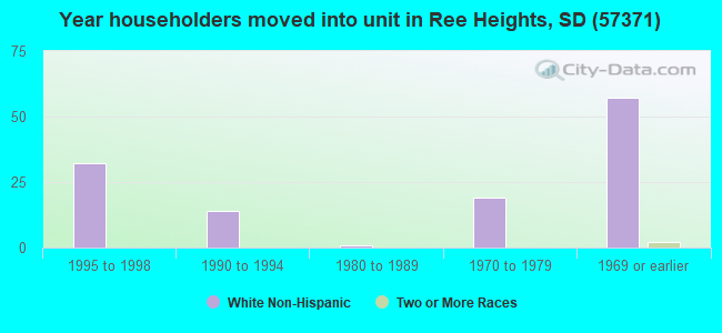 Year householders moved into unit in Ree Heights, SD (57371) 