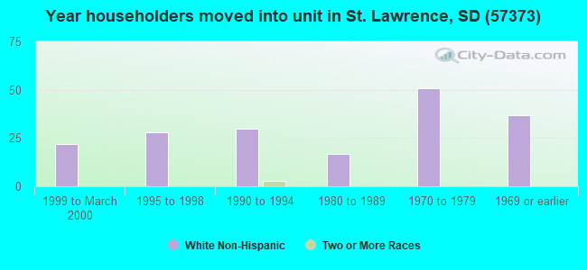 Year householders moved into unit in St. Lawrence, SD (57373) 