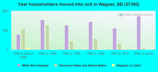 Year householders moved into unit in Wagner, SD (57380) 
