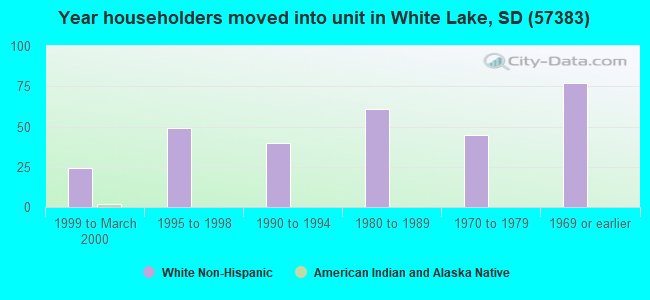 Year householders moved into unit in White Lake, SD (57383) 