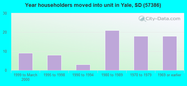 Year householders moved into unit in Yale, SD (57386) 