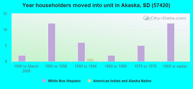Year householders moved into unit in Akaska, SD (57420) 