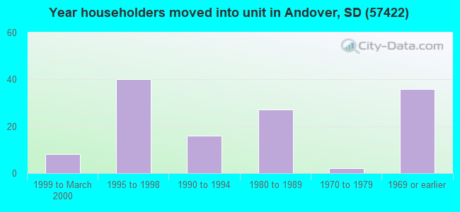 Year householders moved into unit in Andover, SD (57422) 