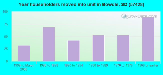 Year householders moved into unit in Bowdle, SD (57428) 