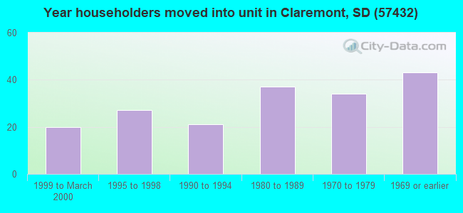 Year householders moved into unit in Claremont, SD (57432) 