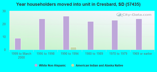 Year householders moved into unit in Cresbard, SD (57435) 