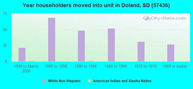 Year householders moved into unit in Doland, SD (57436) 