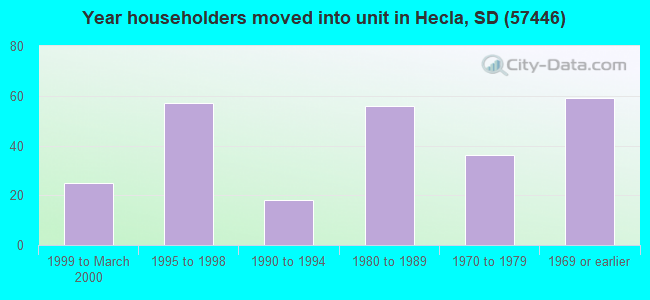 Year householders moved into unit in Hecla, SD (57446) 