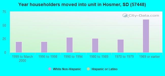 Year householders moved into unit in Hosmer, SD (57448) 