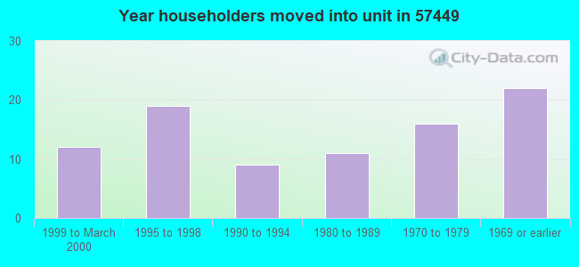 Year householders moved into unit in 57449 