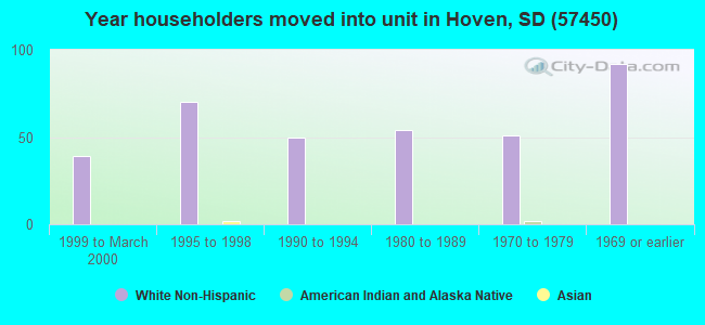 Year householders moved into unit in Hoven, SD (57450) 