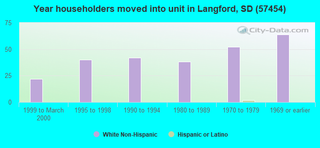 Year householders moved into unit in Langford, SD (57454) 