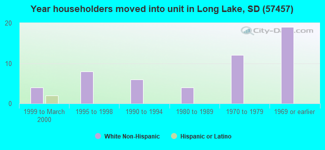 Year householders moved into unit in Long Lake, SD (57457) 