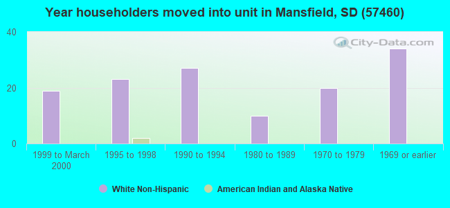 Year householders moved into unit in Mansfield, SD (57460) 