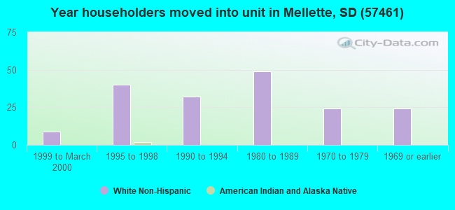 Year householders moved into unit in Mellette, SD (57461) 
