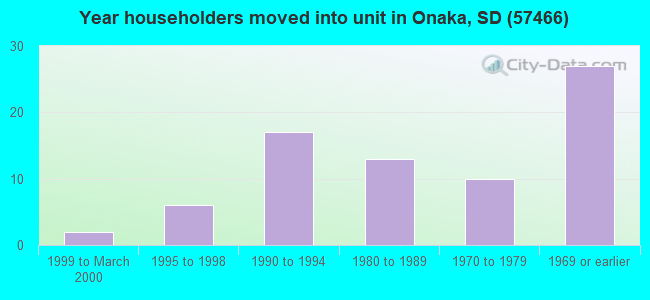 Year householders moved into unit in Onaka, SD (57466) 