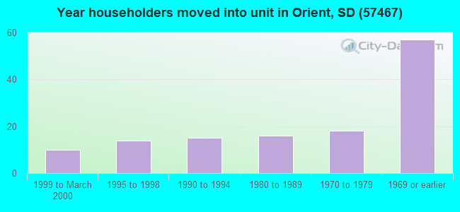 Year householders moved into unit in Orient, SD (57467) 