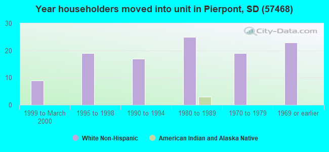 Year householders moved into unit in Pierpont, SD (57468) 