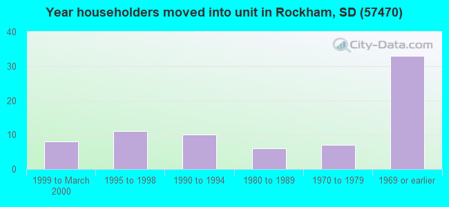 Year householders moved into unit in Rockham, SD (57470) 