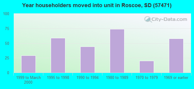 Year householders moved into unit in Roscoe, SD (57471) 