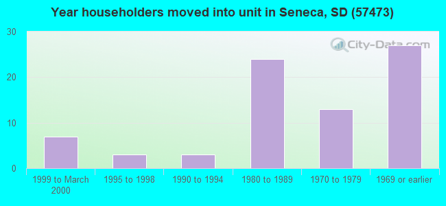 Year householders moved into unit in Seneca, SD (57473) 