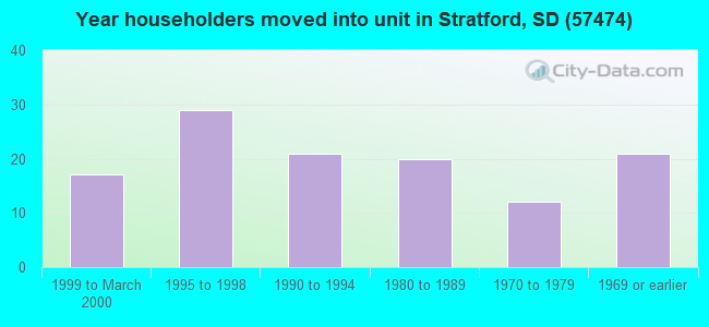 Year householders moved into unit in Stratford, SD (57474) 