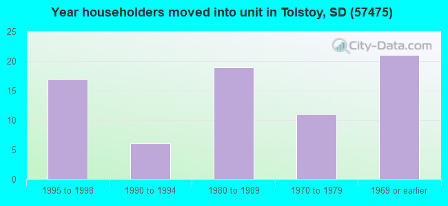 Year householders moved into unit in Tolstoy, SD (57475) 