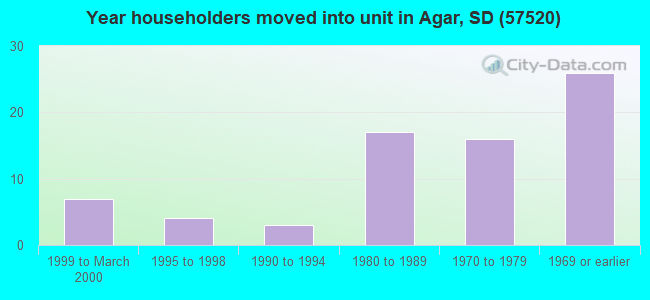 Year householders moved into unit in Agar, SD (57520) 