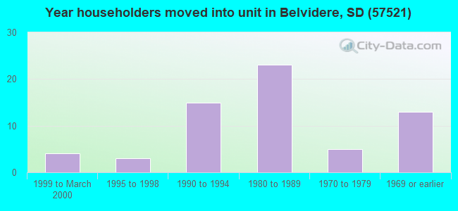 Year householders moved into unit in Belvidere, SD (57521) 